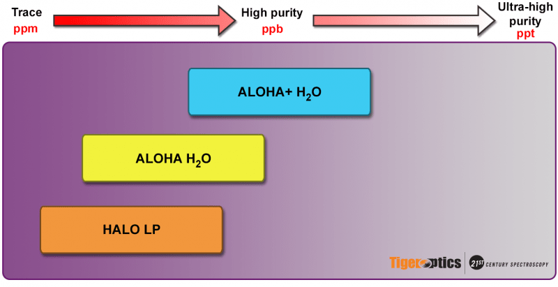 H2O chart LP
